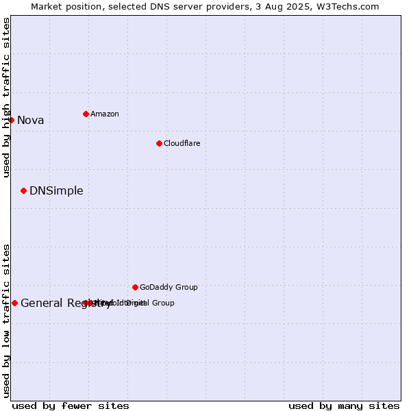 Market position of DNSimple vs. General Registry vs. Nova