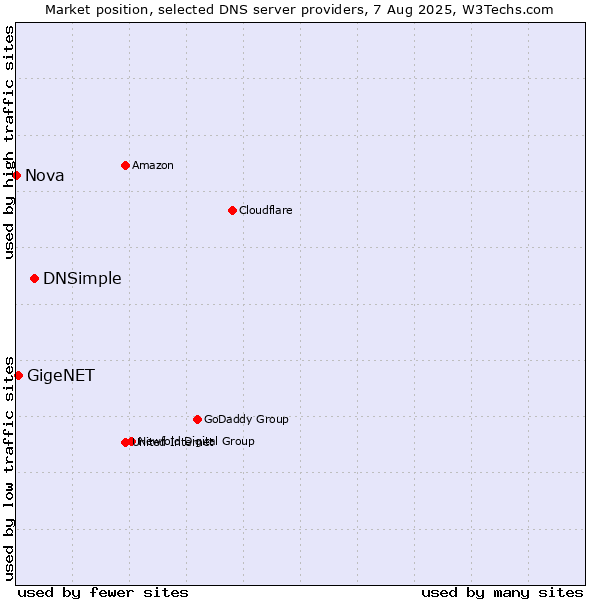 Market position of DNSimple vs. GigeNET vs. Nova