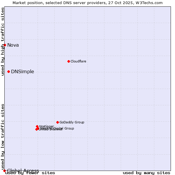 Market position of DNSimple vs. Nova vs. Global Access