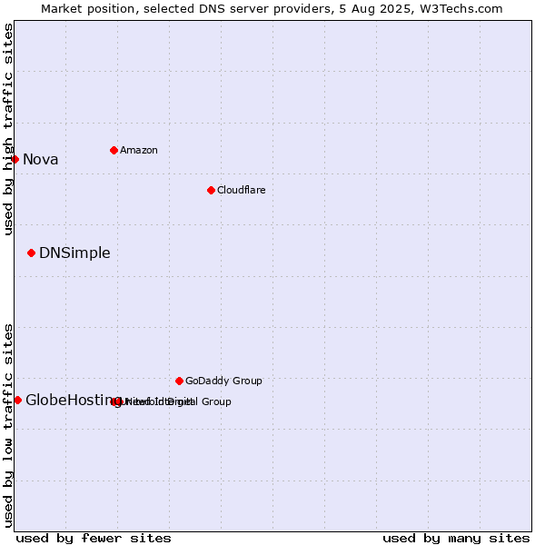 Market position of DNSimple vs. GlobeHosting vs. Nova
