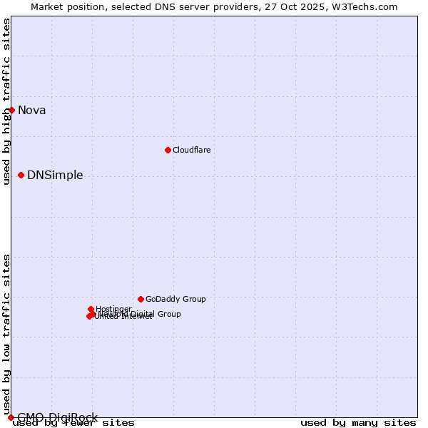 Market position of DNSimple vs. Nova vs. GMO DigiRock