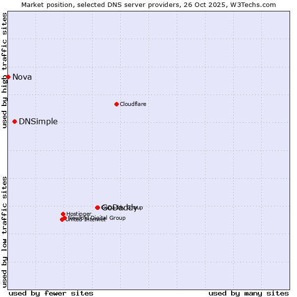 Market position of GoDaddy vs. DNSimple vs. Nova