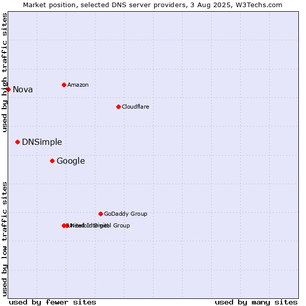Market position of Google vs. DNSimple vs. Nova