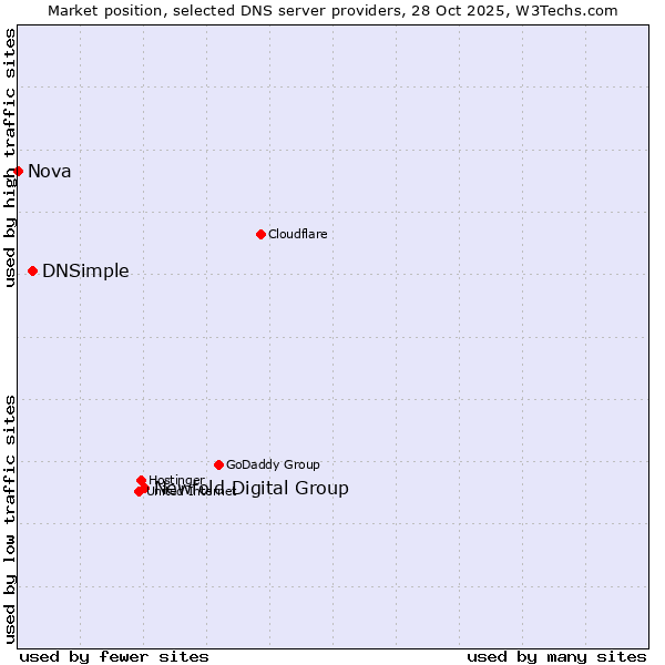 Market position of Newfold Digital Group vs. DNSimple vs. Nova
