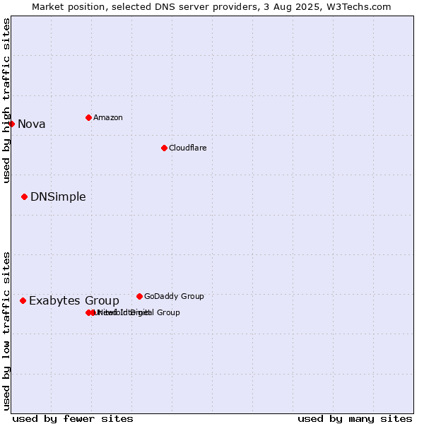 Market position of DNSimple vs. Exabytes Group vs. Nova