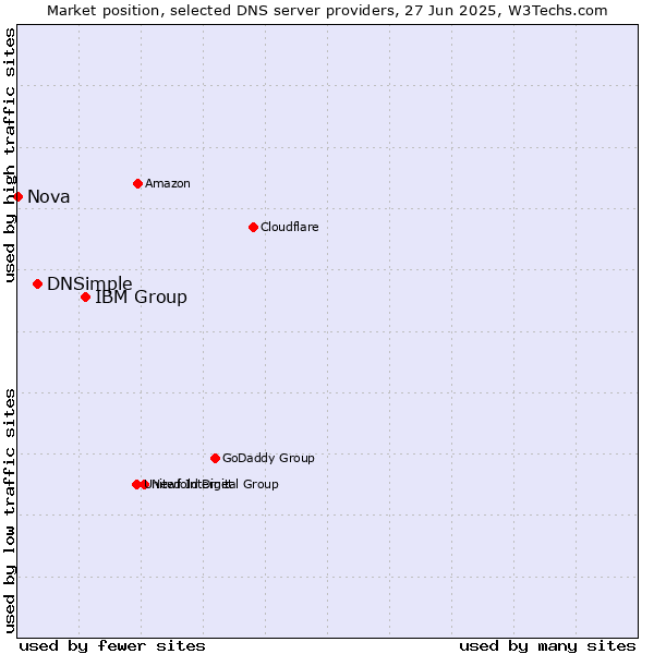 Market position of IBM Group vs. DNSimple vs. Nova