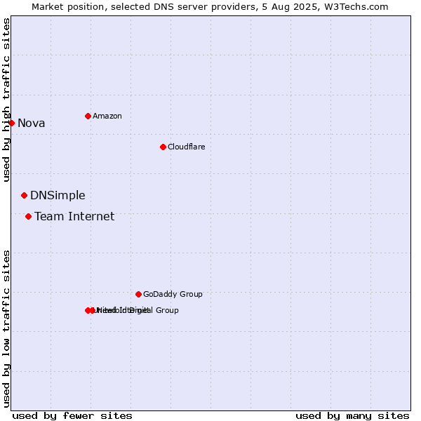 Market position of Team Internet vs. DNSimple vs. Nova