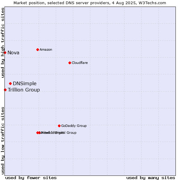 Market position of DNSimple vs. Trillion Group vs. Nova
