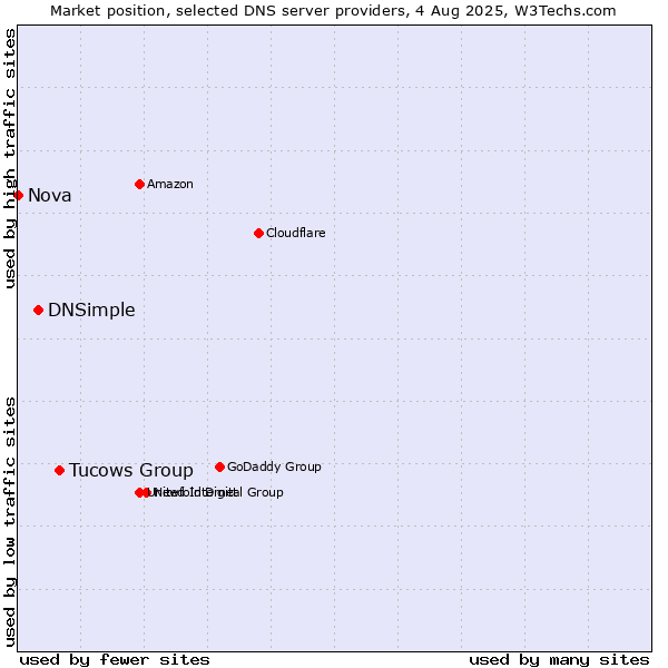 Market position of Tucows Group vs. DNSimple vs. Nova