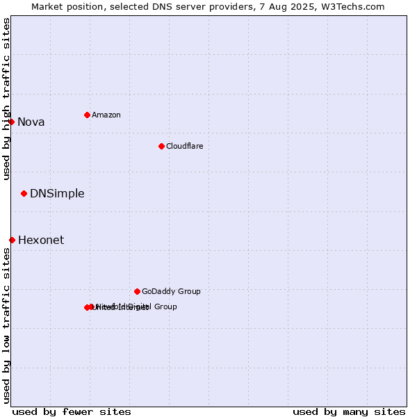 Market position of DNSimple vs. Hexonet vs. Nova