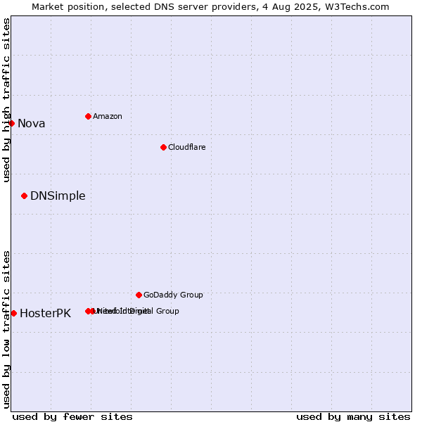 Market position of DNSimple vs. HosterPK vs. Nova