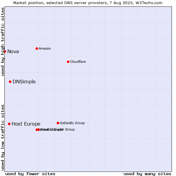 Market position of DNSimple vs. Host Europe vs. Nova