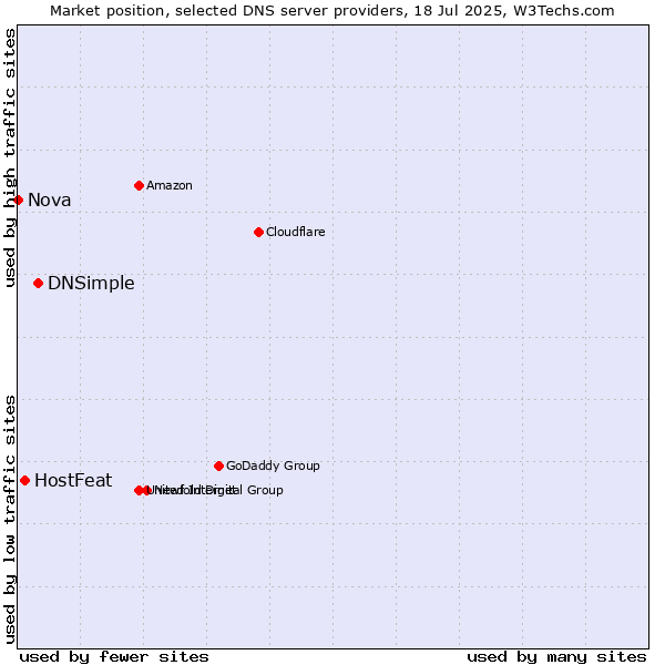 Market position of DNSimple vs. HostFeat vs. Nova