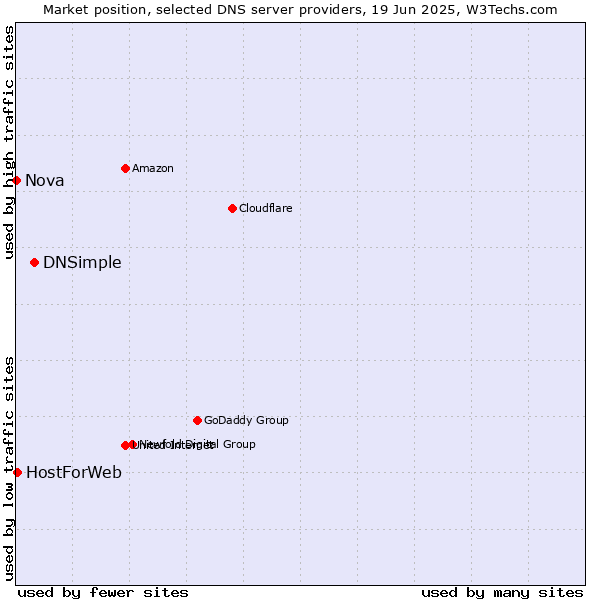 Market position of DNSimple vs. HostForWeb vs. Nova