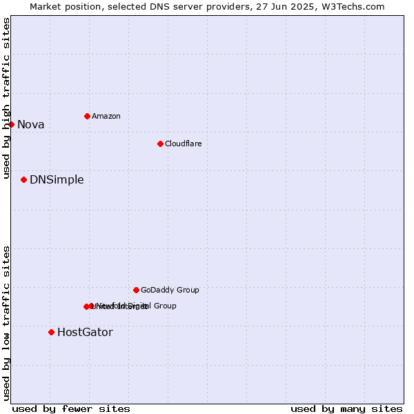 Market position of HostGator vs. DNSimple vs. Nova