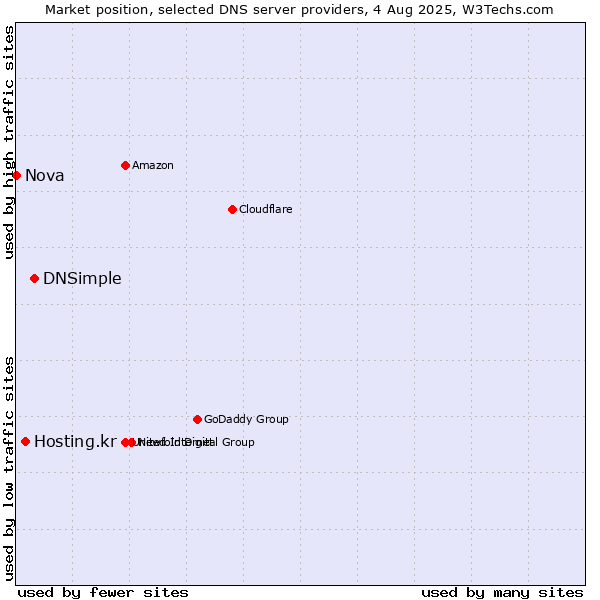 Market position of DNSimple vs. Hosting.kr vs. Nova