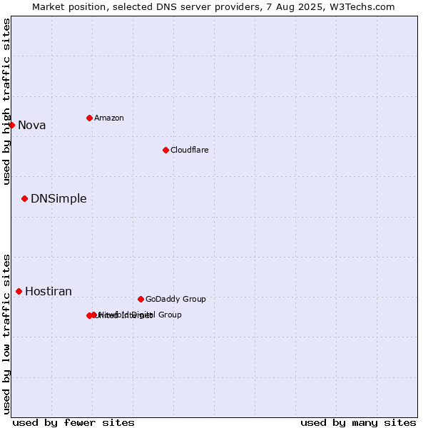 Market position of DNSimple vs. Hostiran vs. Nova