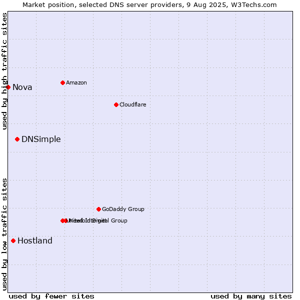 Market position of DNSimple vs. Hostland vs. Nova