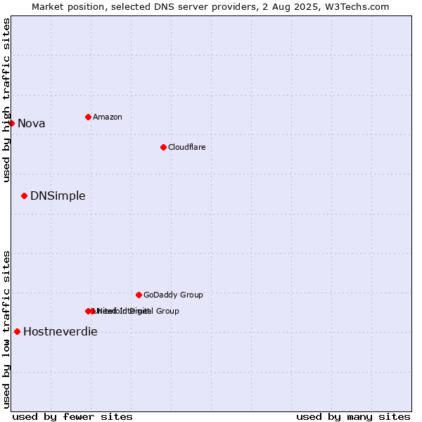 Market position of DNSimple vs. Hostneverdie vs. Nova
