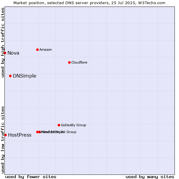 Market position of DNSimple vs. HostPress vs. Nova