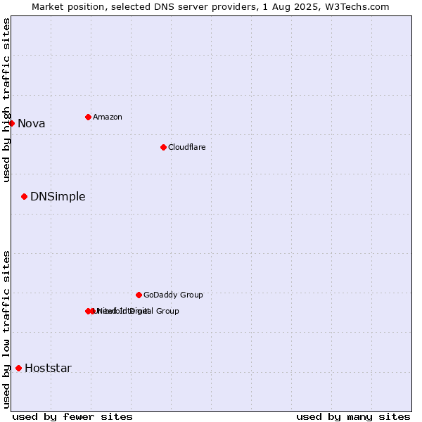 Market position of DNSimple vs. Hoststar vs. Nova