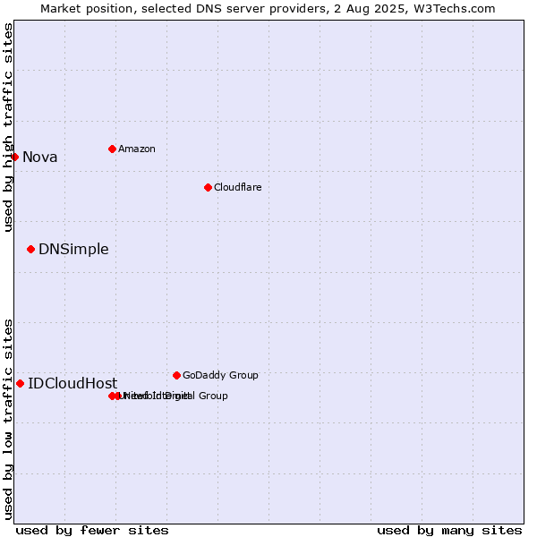 Market position of DNSimple vs. IDCloudHost vs. Nova