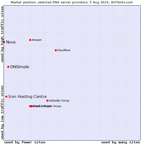 Market position of DNSimple vs. Iron Hosting Centre vs. Nova