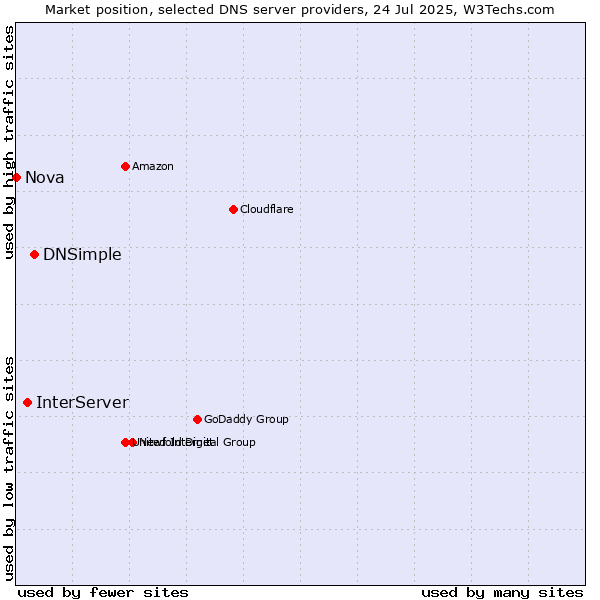 Market position of DNSimple vs. InterServer vs. Nova