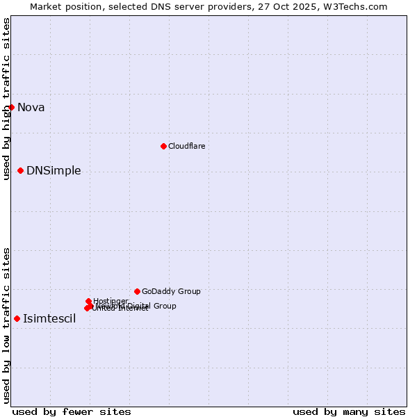 Market position of DNSimple vs. Isimtescil vs. Nova
