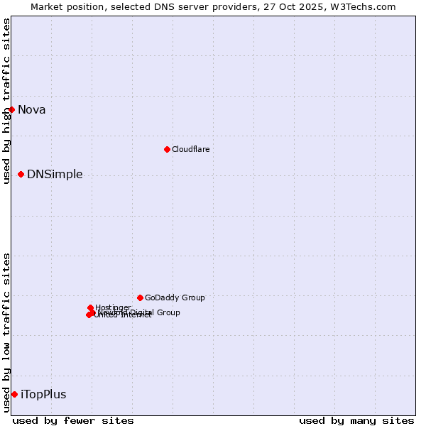 Market position of DNSimple vs. iTopPlus vs. Nova