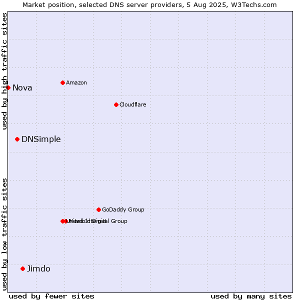 Market position of Jimdo vs. DNSimple vs. Nova