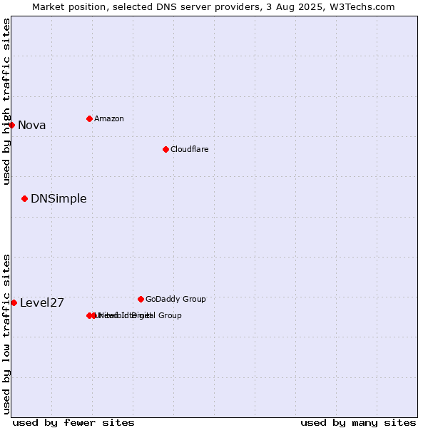 Market position of DNSimple vs. Level27 vs. Nova