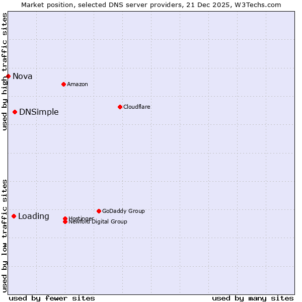 Market position of DNSimple vs. Loading vs. Nova