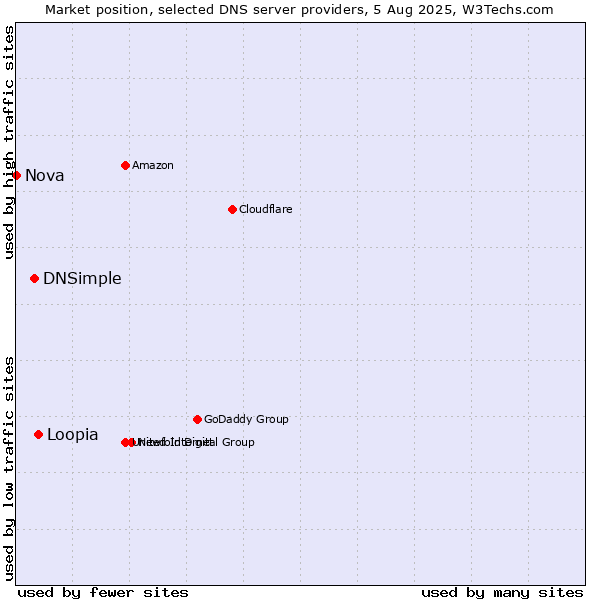 Market position of Loopia vs. DNSimple vs. Nova