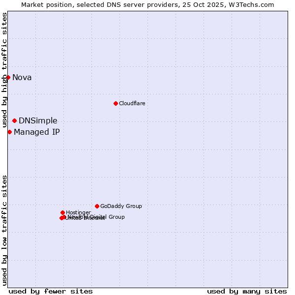 Market position of DNSimple vs. Managed IP vs. Nova