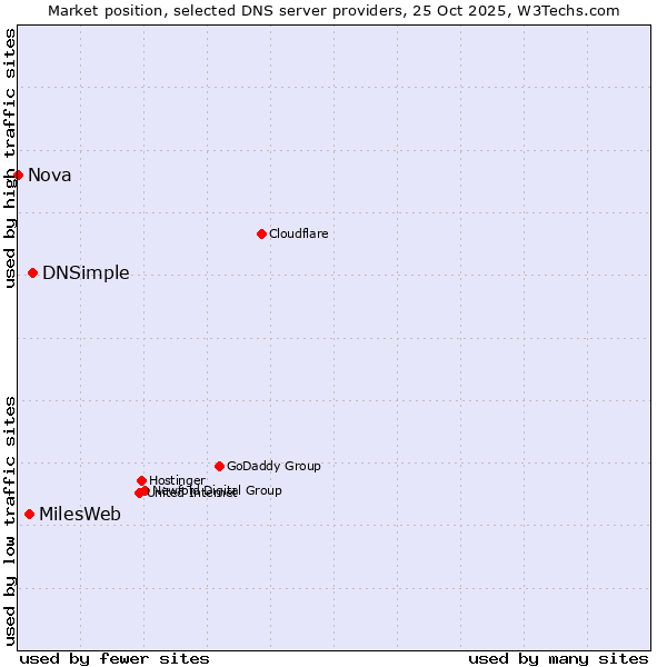 Market position of DNSimple vs. MilesWeb vs. Nova