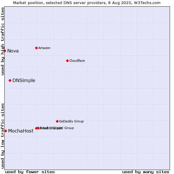 Market position of DNSimple vs. MochaHost vs. Nova