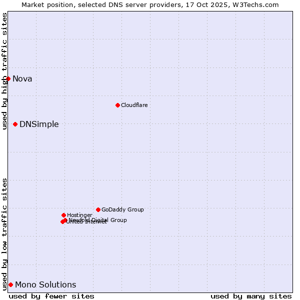 Market position of DNSimple vs. Mono Solutions vs. Nova