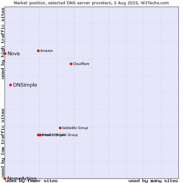 Market position of DNSimple vs. Nova vs. NameAction