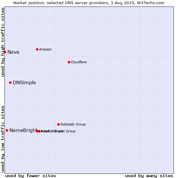 Market position of DNSimple vs. NameBright vs. Nova