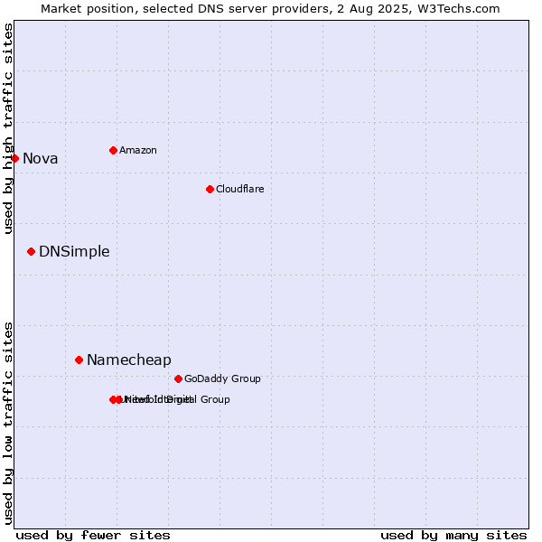 Market position of Namecheap vs. DNSimple vs. Nova