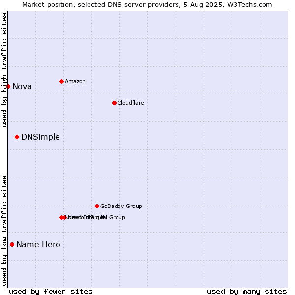 Market position of DNSimple vs. Name Hero vs. Nova