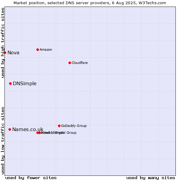 Market position of DNSimple vs. Names.co.uk vs. Nova