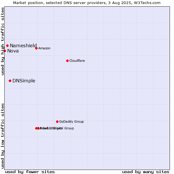Market position of DNSimple vs. Nameshield vs. Nova