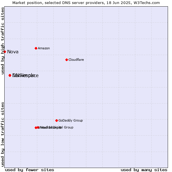 Market position of Namespace vs. DNSimple vs. Nova