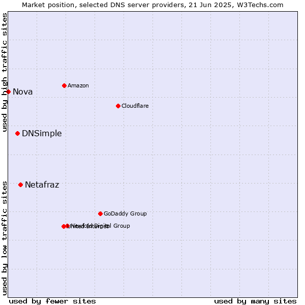 Market position of Netafraz vs. DNSimple vs. Nova