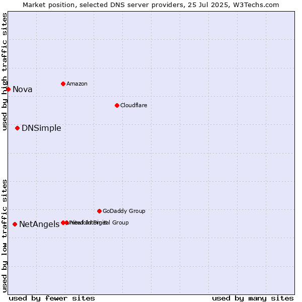 Market position of DNSimple vs. NetAngels vs. Nova