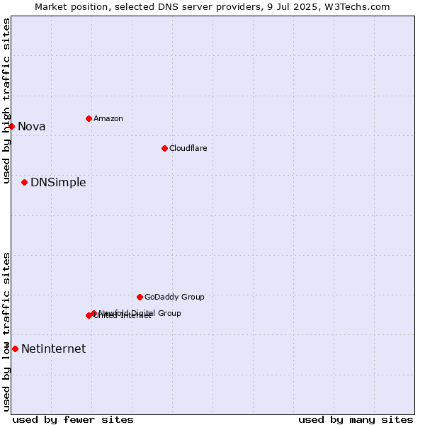 Market position of DNSimple vs. Netinternet vs. Nova