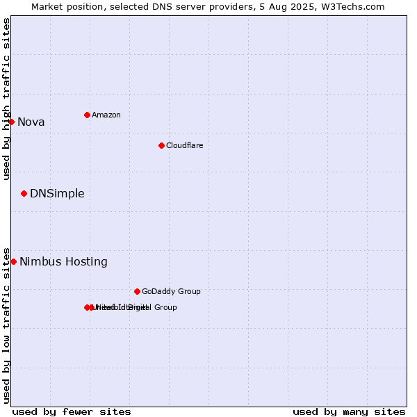 Market position of DNSimple vs. Nimbus Hosting vs. Nova