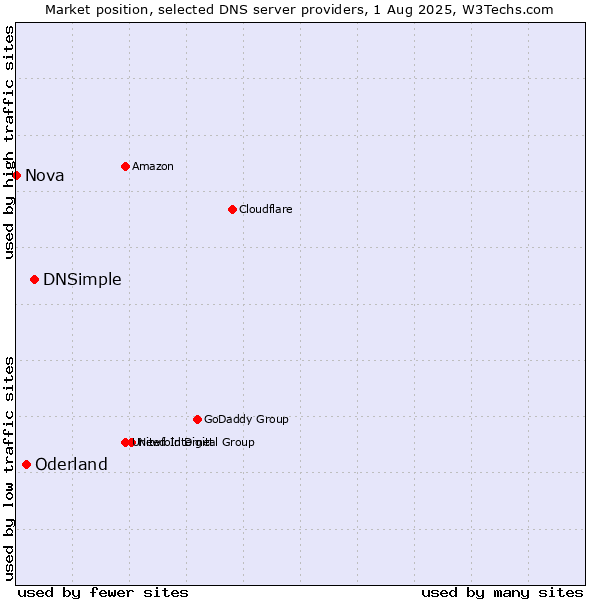 Market position of DNSimple vs. Oderland vs. Nova